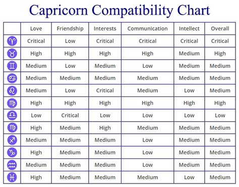 Capricorn Compatibility With Other Zodiac Signs